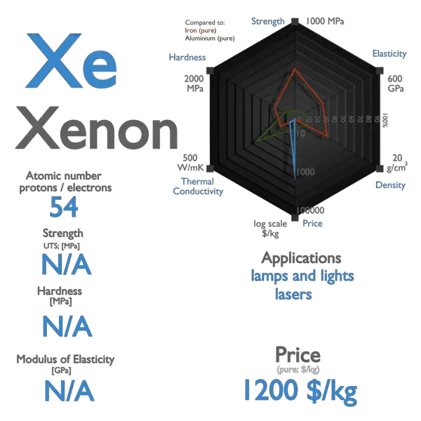 Xenon - Properties