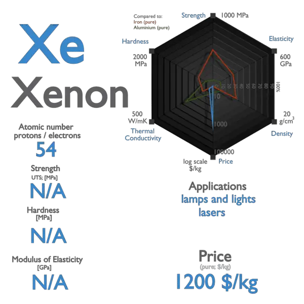 Xenon (Xe) - Properties, Health effects & Xenon Uses, Periodic