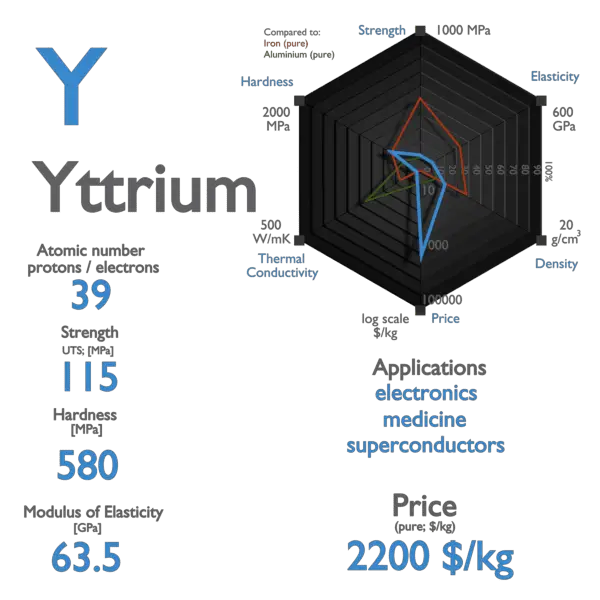 Yttrium - Properties