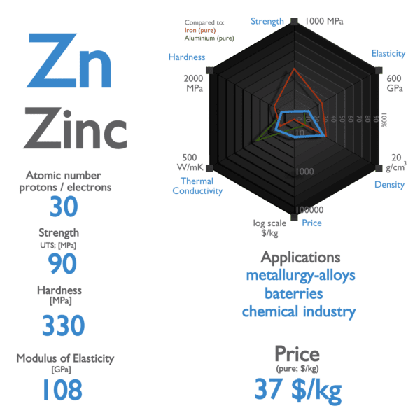 Zinc - Properties
