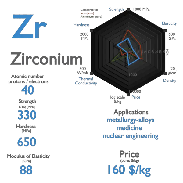 Zirconium - Properties