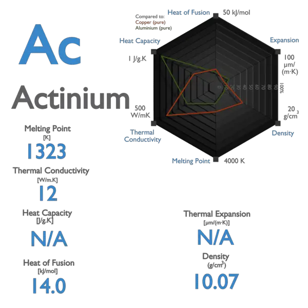 Actinium - Specific Heat, Latent Heat
