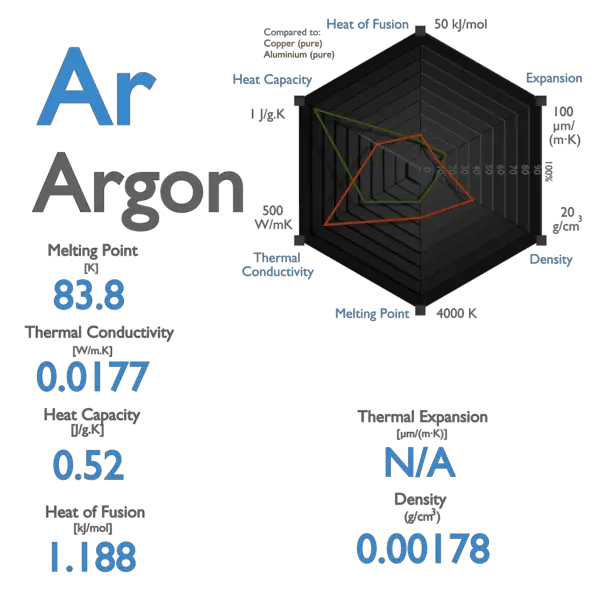 Argon - Specific Heat, Latent Heat