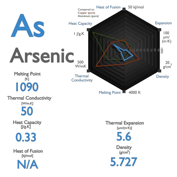 Arsenic - Specific Heat, Latent Heat