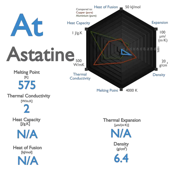 Astatine - Specific Heat, Latent Heat