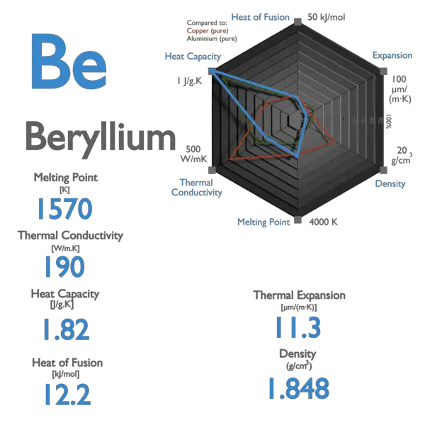 Beryllium - Specific Heat, Latent Heat