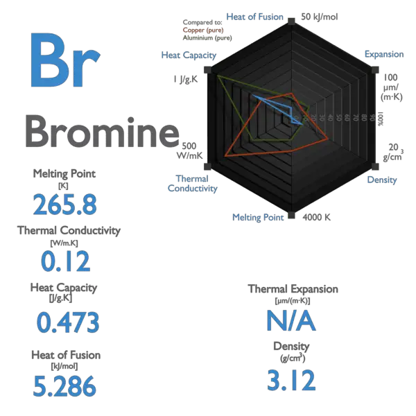Bromine - Specific Heat, Latent Heat