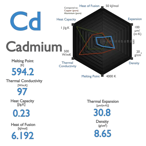 Cadmium - Specific Heat, Latent Heat