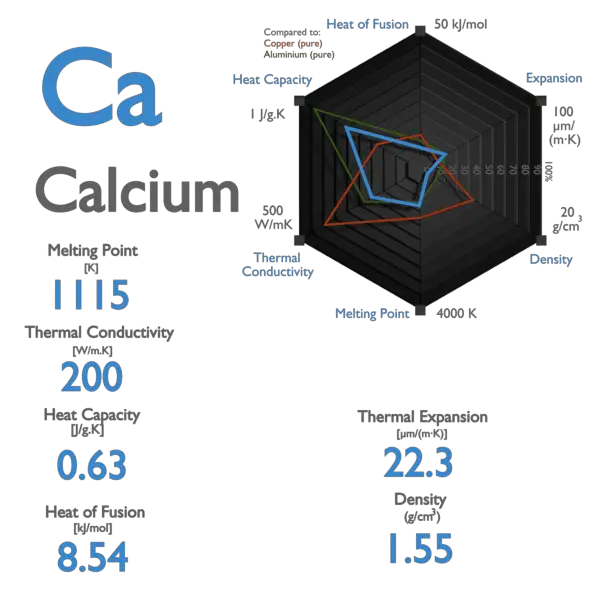 Calcium - Specific Heat, Latent Heat