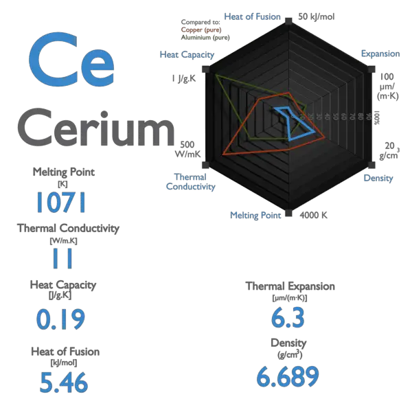 Cerium - Specific Heat, Latent Heat