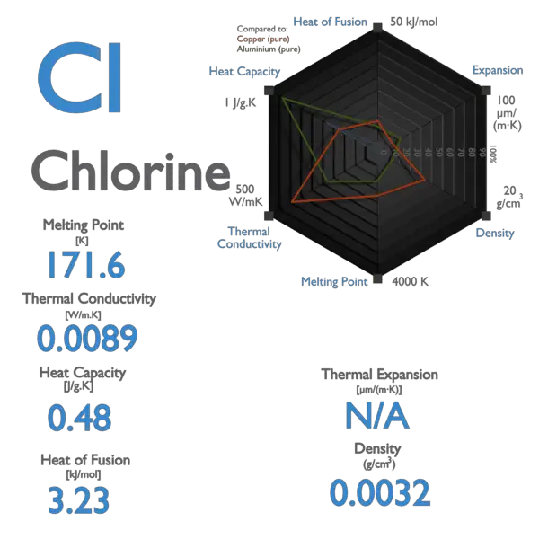Chlorine - Specific Heat, Latent Heat