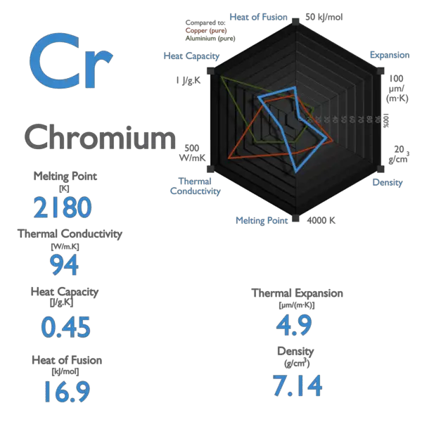 Chromium - Specific Heat, Latent Heat