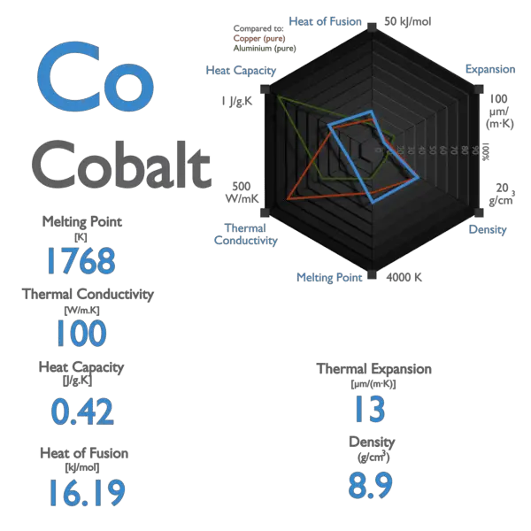 Cobalt - Specific Heat, Latent Heat