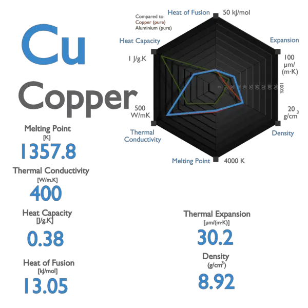 Copper - Specific Heat, Latent Heat