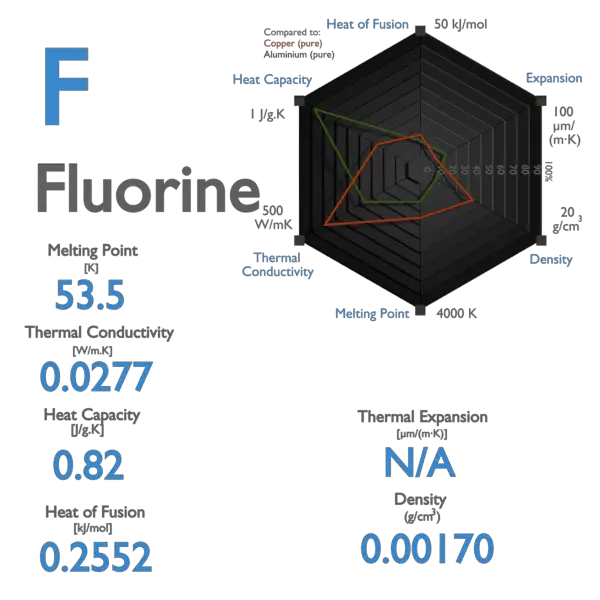 Fluorine - Specific Heat, Latent Heat