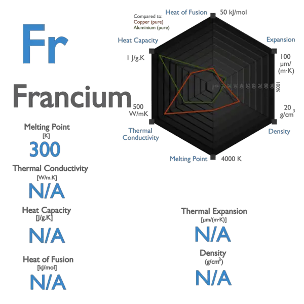 Francium - Specific Heat, Latent Heat