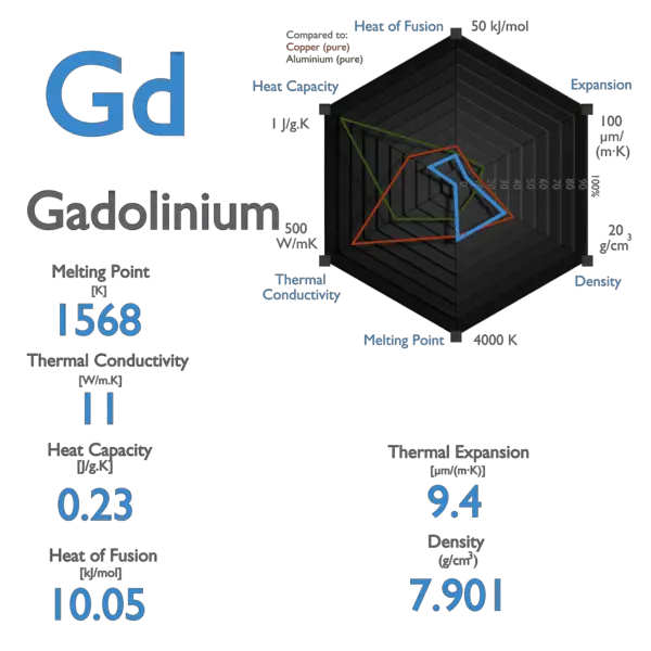 Gadolinium - Specific Heat, Latent Heat