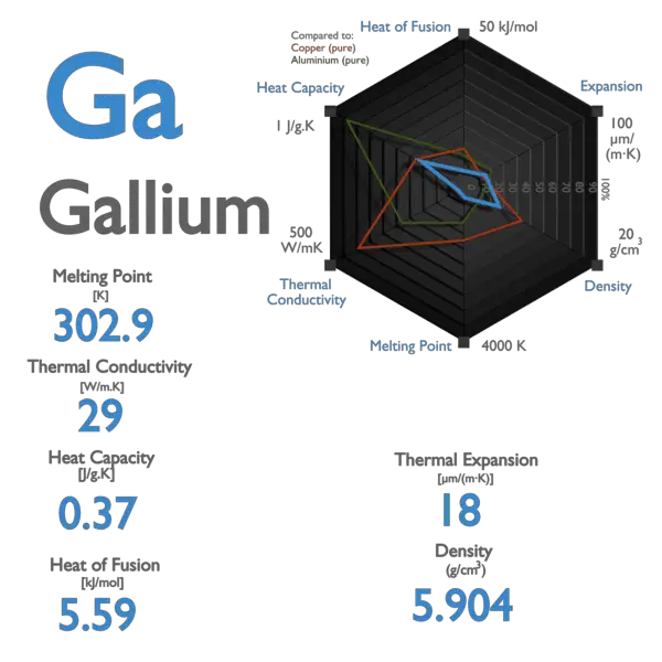 Gallium - Specific Heat, Latent Heat