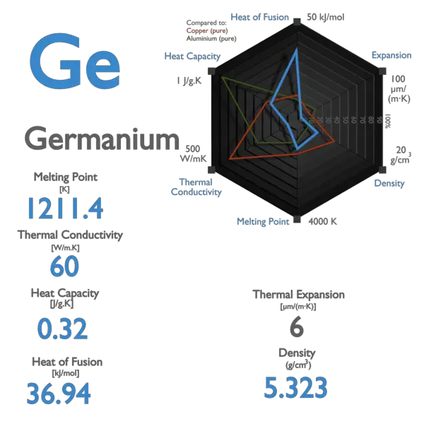 Germanium - Specific Heat, Latent Heat