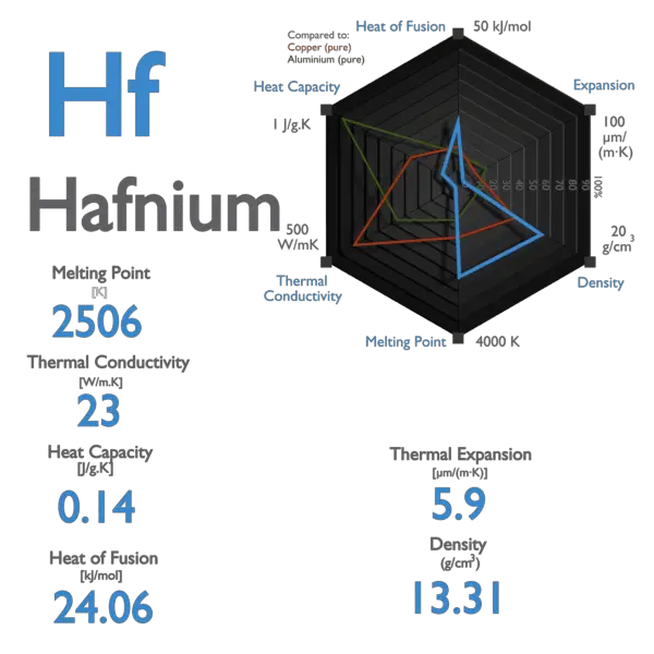 Hafnium - Specific Heat, Latent Heat