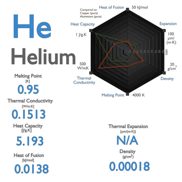 Helium - Specific Heat, Latent Heat