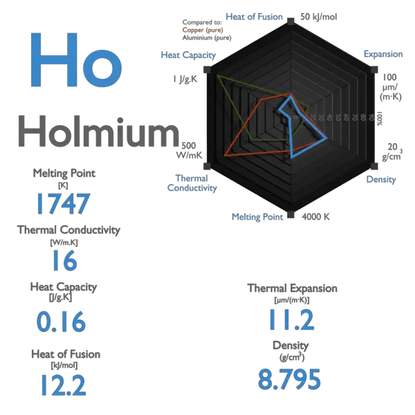Holmium - Specific Heat, Latent Heat