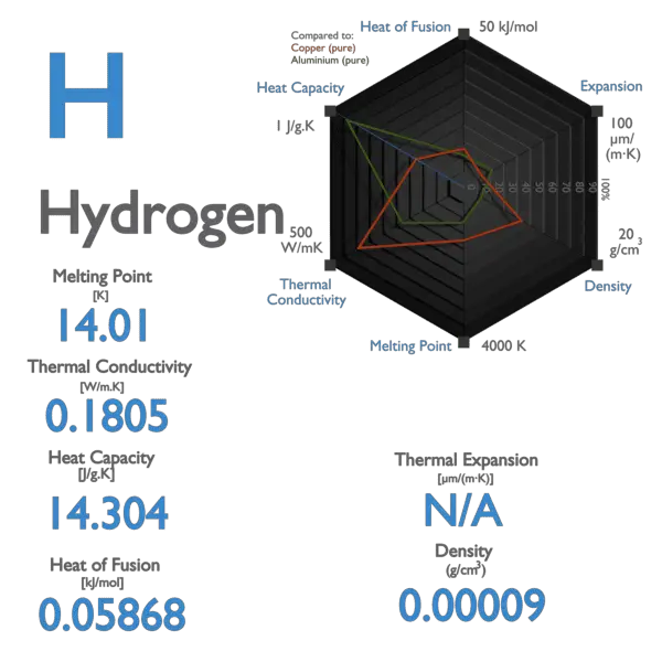 Hydrogen - Specific Heat, Latent Heat
