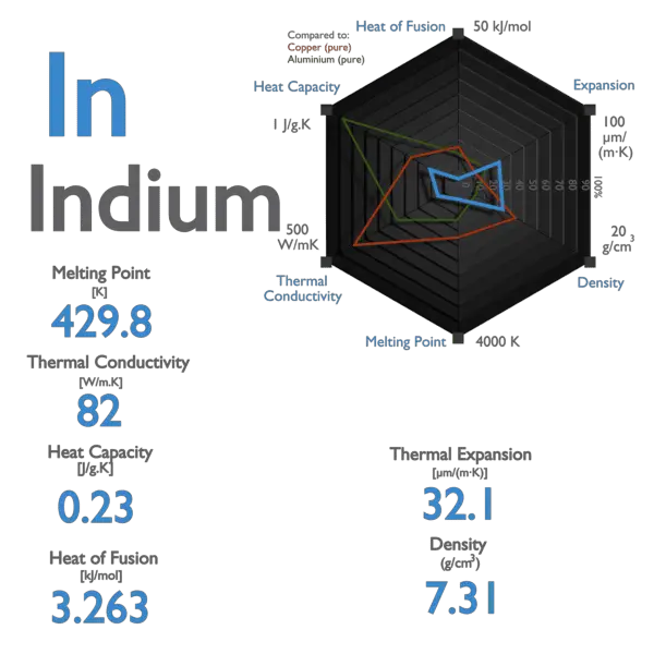 Indium - Specific Heat, Latent Heat
