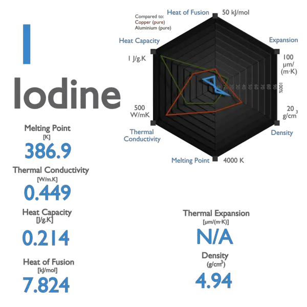 Iodine - Specific Heat, Latent Heat