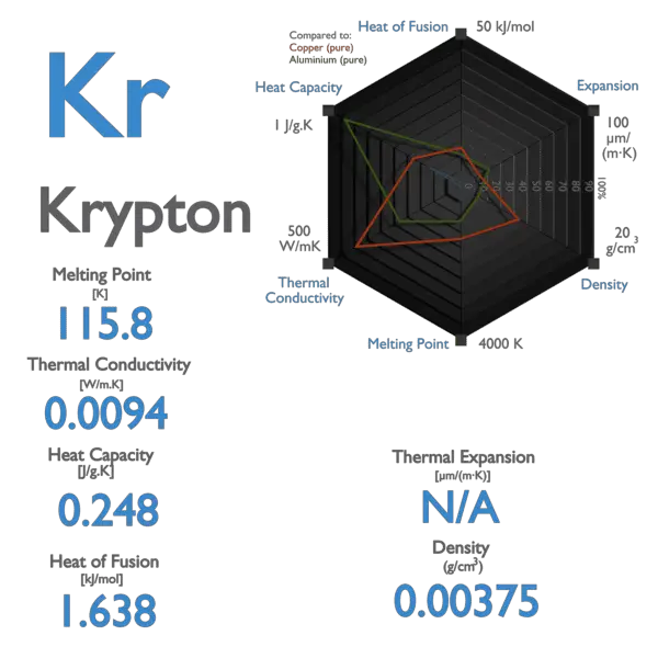 Krypton - Specific Heat, Latent Heat