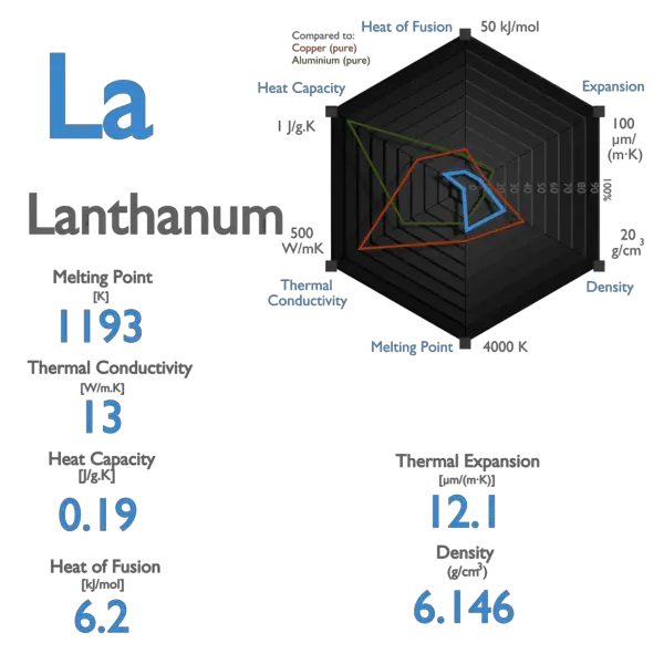 Lanthanum - Specific Heat, Latent Heat