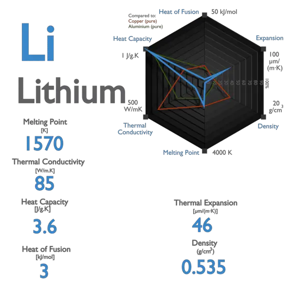 Lithium - Specific Heat, Latent Heat