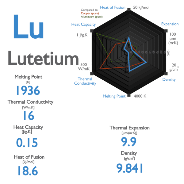 Lutetium - Specific Heat, Latent Heat