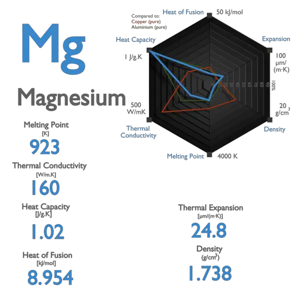 Magnesium - Specific Heat, Latent Heat