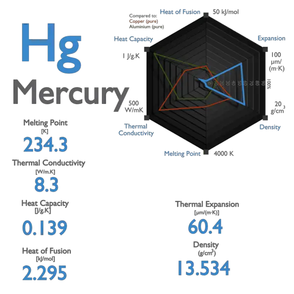 Mercury - Specific Heat, Latent Heat