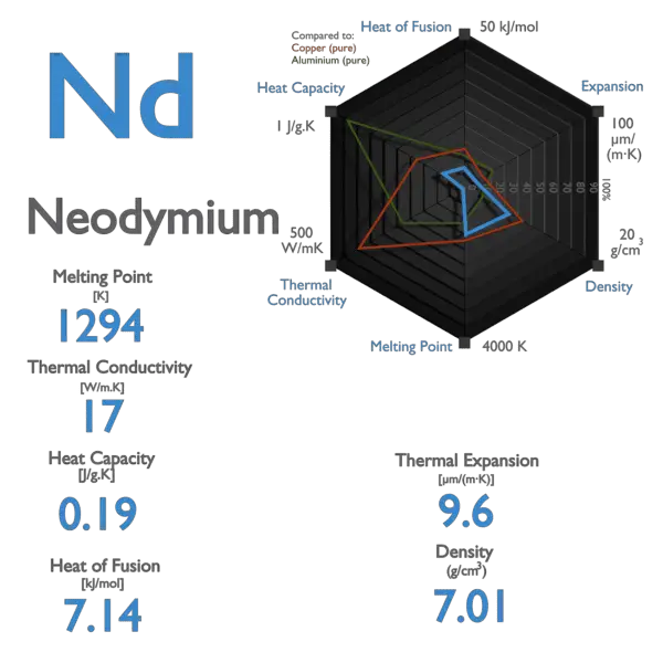 Neodymium - Specific Heat, Latent Heat