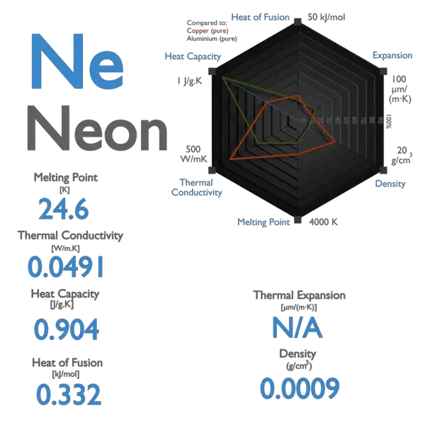 Neon - Specific Heat, Latent Heat
