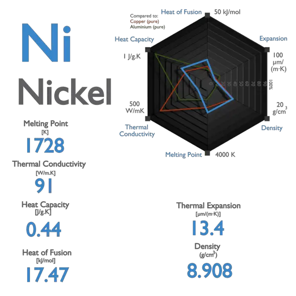 Nickel - Specific Heat, Latent Heat