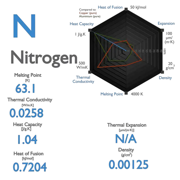 Nitrogen - Specific Heat, Latent Heat