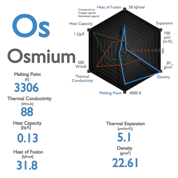 Osmium - Specific Heat, Latent Heat