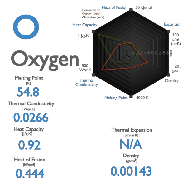 Oxygen - Specific Heat, Latent Heat