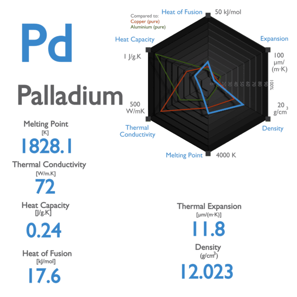 Palladium - Specific Heat, Latent Heat