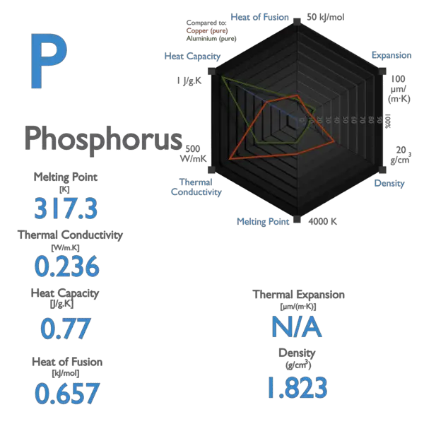 Phosphorus - Specific Heat, Latent Heat