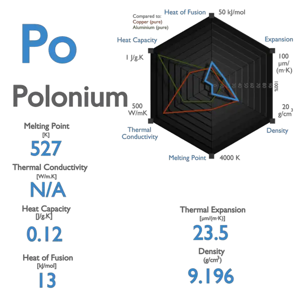 Polonium - Specific Heat, Latent Heat