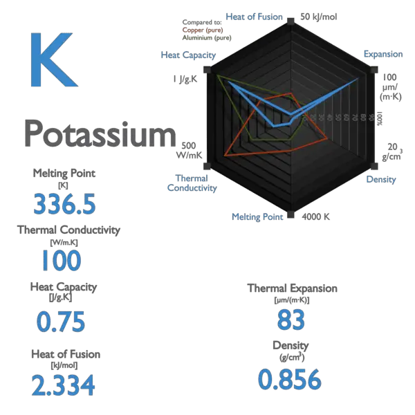 Potassium - Specific Heat, Latent Heat
