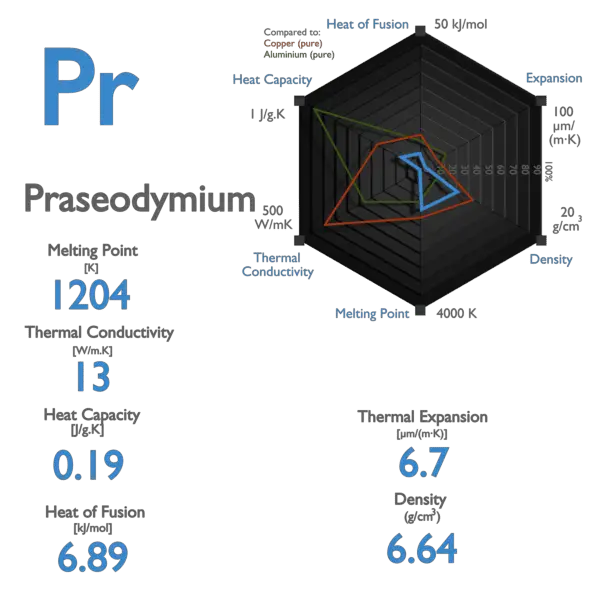 Praseodymium - Specific Heat, Latent Heat