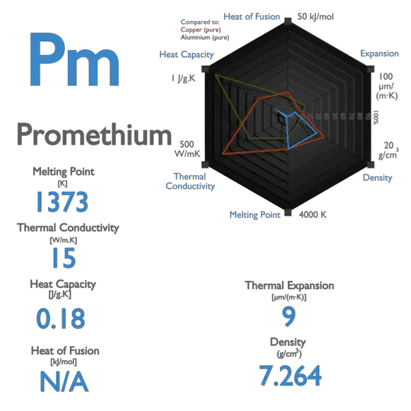 Promethium - Specific Heat, Latent Heat