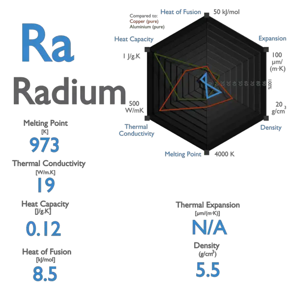 Radium - Specific Heat, Latent Heat