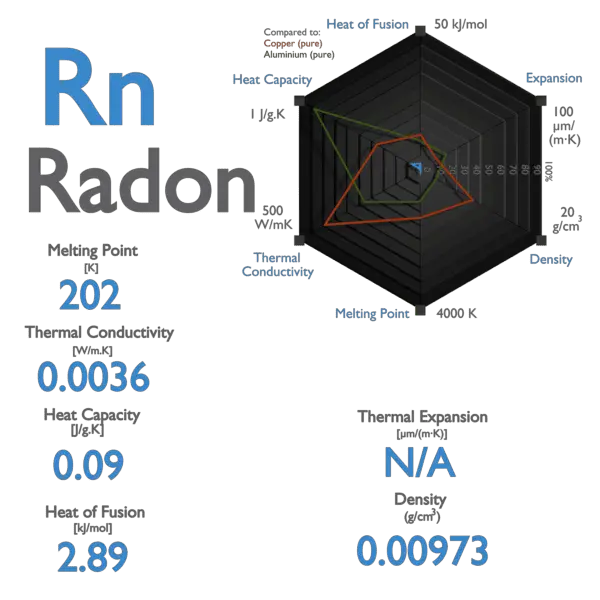 Radon - Specific Heat, Latent Heat