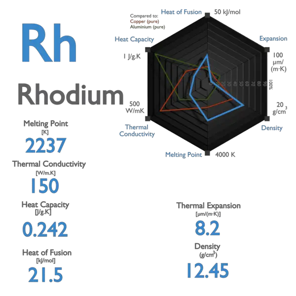 Rhodium - Specific Heat, Latent Heat